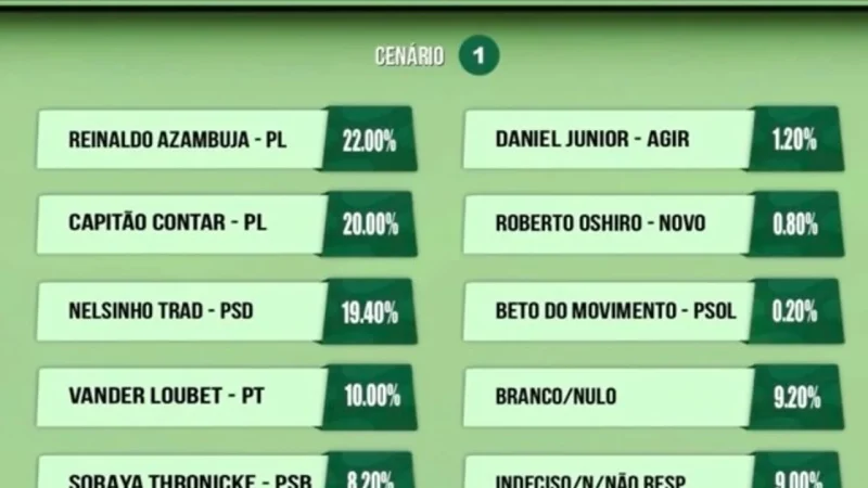 Pesquisa mostra cenário equilibrado na disputa pelo Senado em Mato Grosso do Sul